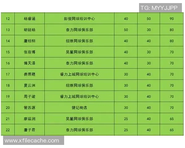 重庆网球队以63分稳居冠军赛积分榜首位争夺冠军的希望依然强烈 重庆网球队以63分稳居冠军赛积分榜首位争夺冠军的希望依然强烈